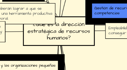 Mind Map: ¿Qué es la dirección estratégica de recursos humanos?