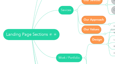 Mind Map: Landing Page Sections