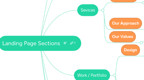 Mind Map: Landing Page Sections