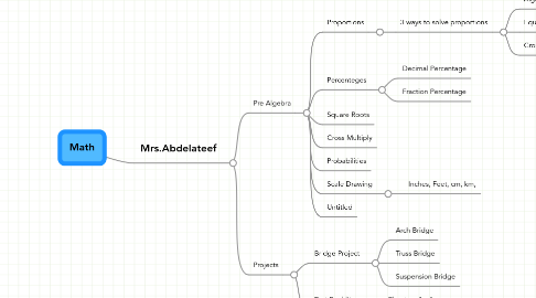 Mind Map: Math