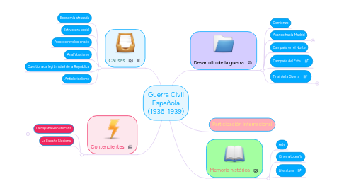 Mind Map: Guerra Civil Española (1936-1939)