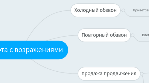 Mind Map: Работа с возражениями