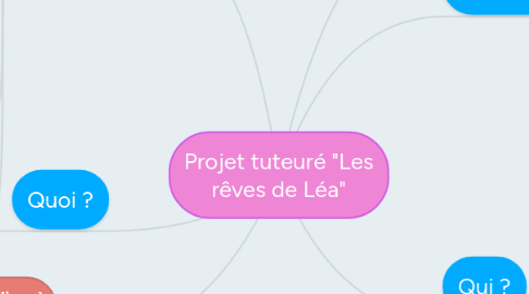 Mind Map: Projet tuteuré "Les rêves de Léa"