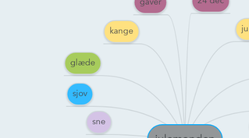 Mind Map: julemanden