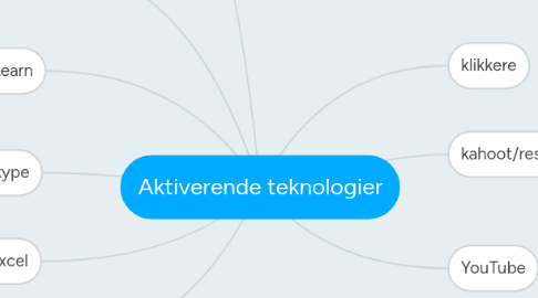 Mind Map: Aktiverende teknologier