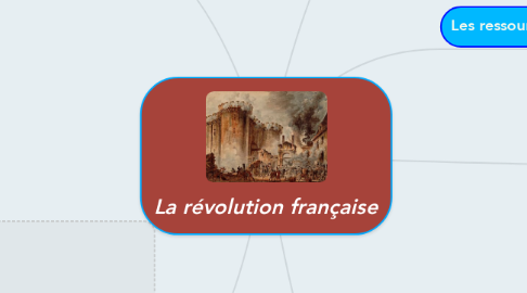 Mind Map: La révolution française