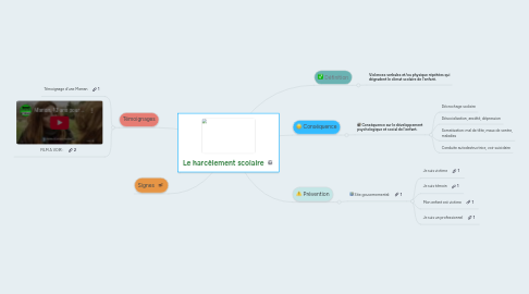 Mind Map: Le harcèlement scolaire