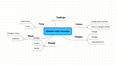 Mind Map: Sherbet with Grandpa