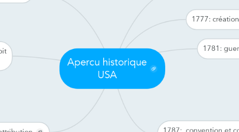 Mind Map: Apercu historique USA