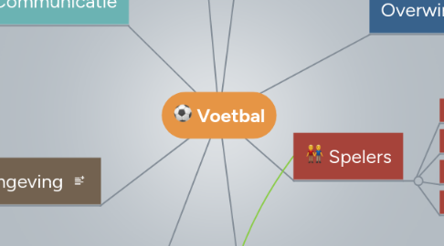 Mind Map: Voetbal