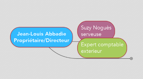 Mind Map: Jean-Louis Abbadie Propriétaire/Directeur