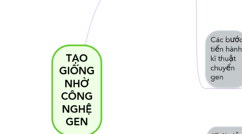 Mind Map: TẠO GIỐNG NHỜ CÔNG NGHỆ GEN