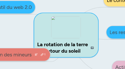 Mind Map: La rotation de la terre autour du soleil