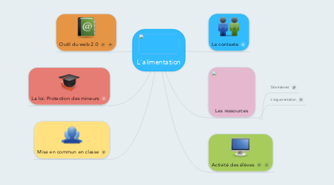 Mind Map: L'alimentation