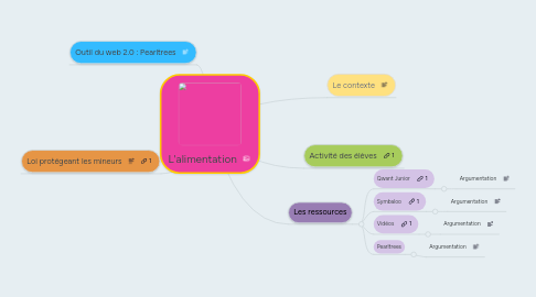 Mind Map: L'alimentation