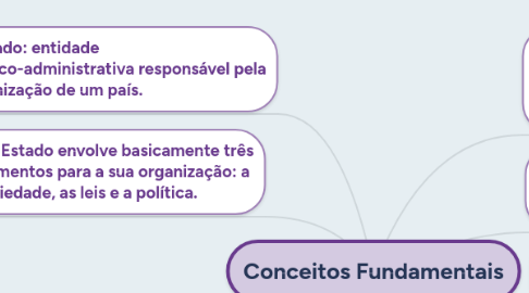 Mind Map: Conceitos Fundamentais