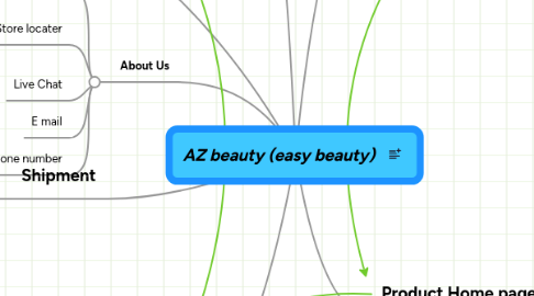 Mind Map: AZ beauty (easy beauty)