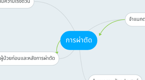 Mind Map: การผ่าตัด