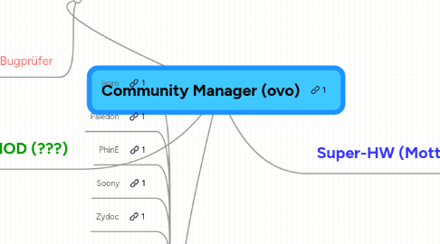 Mind Map: Community Manager (ovo)