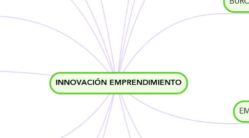 Mind Map: INNOVACIÓN EMPRENDIMIENTO