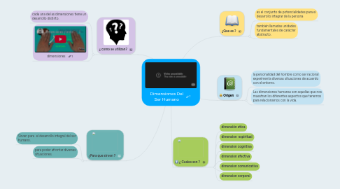 Mind Map: Dimensiones Del Ser Humano