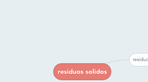 Mind Map: residuos solidos