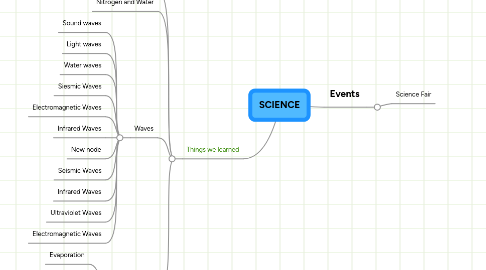 Mind Map: SCIENCE