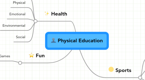 Mind Map: Physical Education