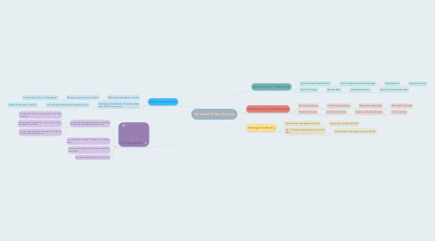 Mind Map: All about Video Games