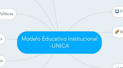 Mind Map: Modelo Educativo Institucional -UNICA