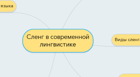 Mind Map: Сленг в современной лингвистике