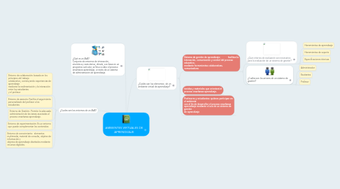 Mind Map: AMBIENTES VIRTUALES DE APRENDIZAJE