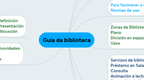 Mind Map: Guía da biblioteca