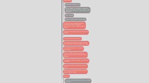 Mind Map: Estatuto da Criança e do Adolescente (Lei 8.069/90)