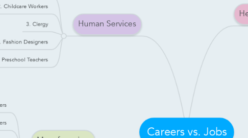 Mind Map: Careers vs. Jobs