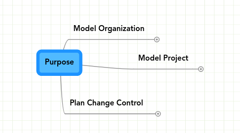 Mind Map: Purpose