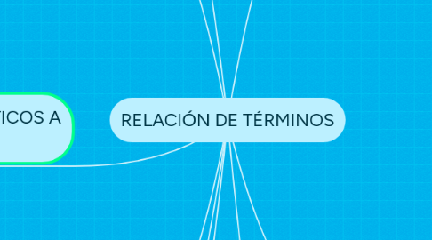 Mind Map: RELACIÓN DE TÉRMINOS