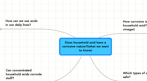 Mind Map: Does household acid have a corrosive nature?(what we want to know)