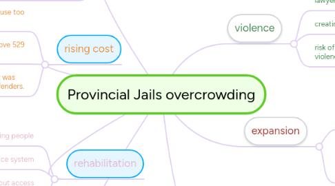 Mind Map: Provincial Jails overcrowding