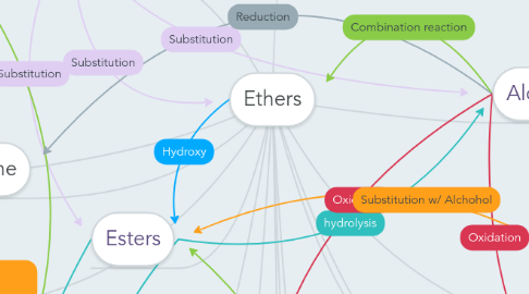 Mind Map: Ethers