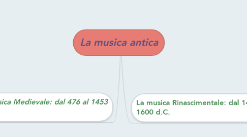 Mind Map: La musica antica