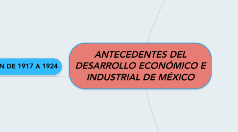 Mind Map: ANTECEDENTES DEL DESARROLLO ECONÓMICO E INDUSTRIAL DE MÉXICO