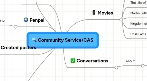 Mind Map: Community Service/CAS