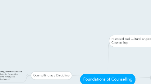 Mind Map: Foundations of Counselling