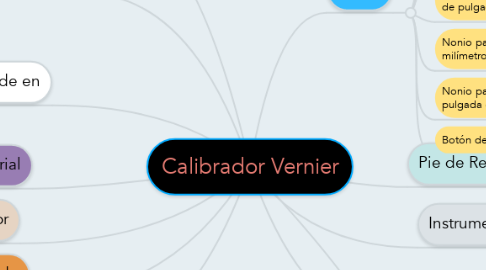 Mind Map: Calibrador Vernier