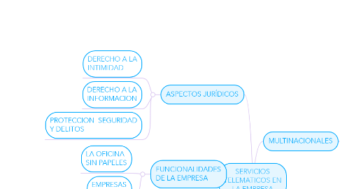 Mind Map: SERVICIOS TELEMATICOS EN LA EMPRESA