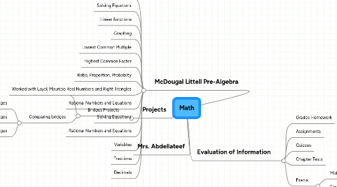 Mind Map: Math