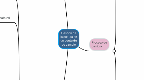 Mind Map: Gestión de la cultura en un contexto de cambio