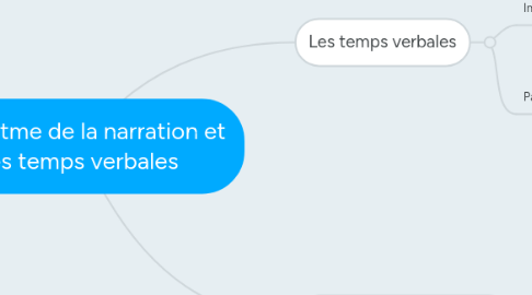 Mind Map: Le rhytme de la narration et les temps verbales