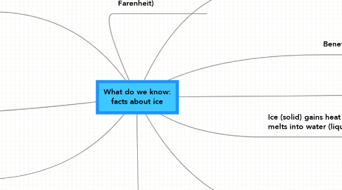 Mind Map: What do we know: facts about ice